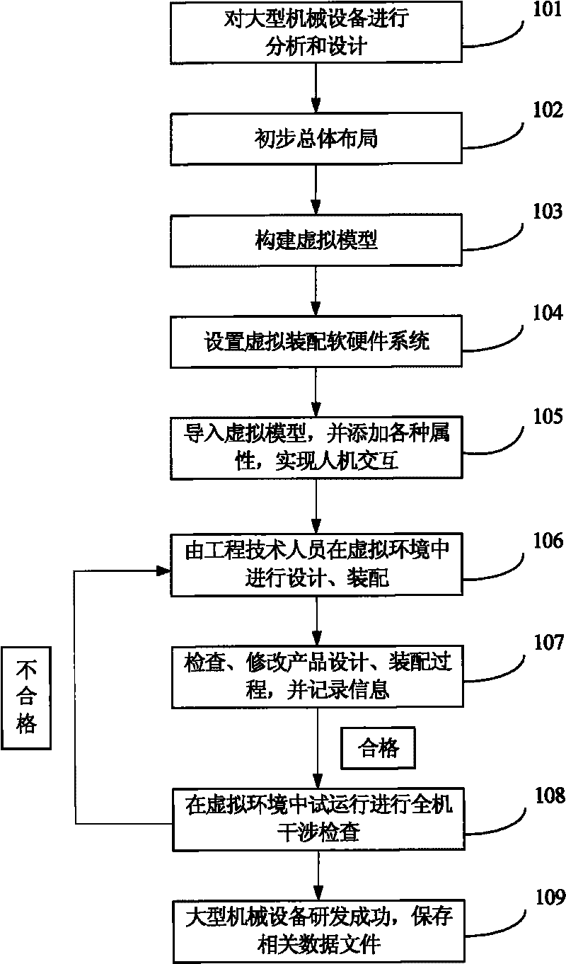 Method for researching and developing large-sized equipment based on virtual reality technology