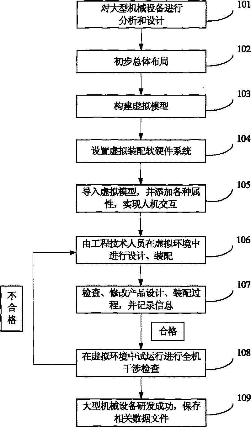 Method for researching and developing large-sized equipment based on virtual reality technology