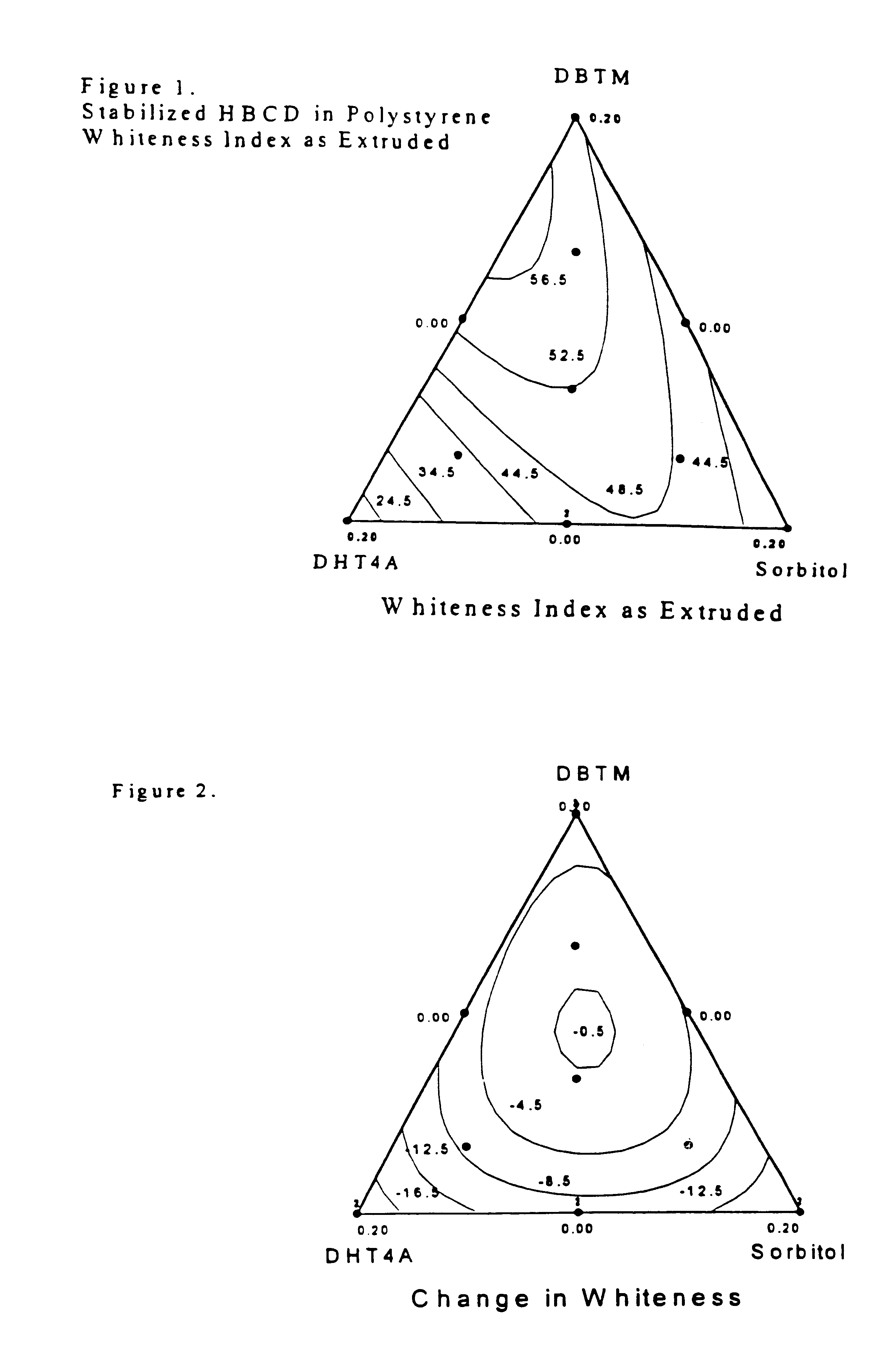 Stabilizer blend for organic polymer compositions; stabilized polymer compositions and method of stabilizing polymers