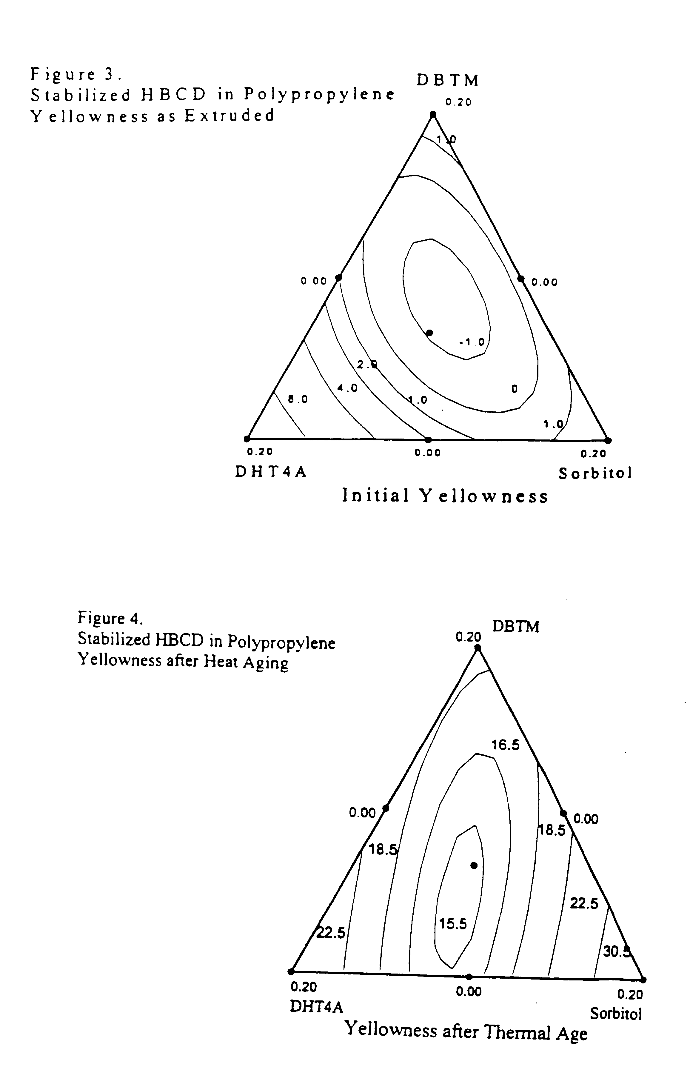 Stabilizer blend for organic polymer compositions; stabilized polymer compositions and method of stabilizing polymers