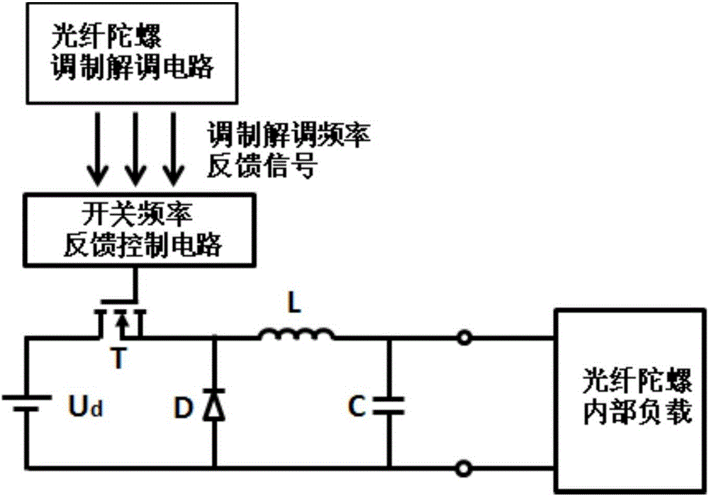 Fiber optic gyroscope embedded DC-DC (Direct Current-Direct Current) power supply with switching frequency being adjustable in real time