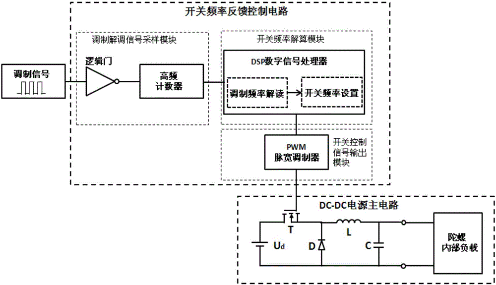 Fiber optic gyroscope embedded DC-DC (Direct Current-Direct Current) power supply with switching frequency being adjustable in real time