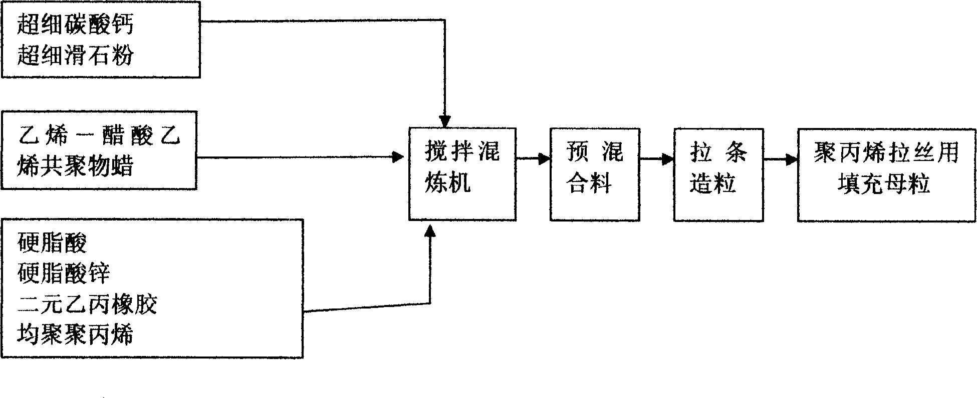 Filling agglomerate for polypropylene wiredrawing and its preparation method