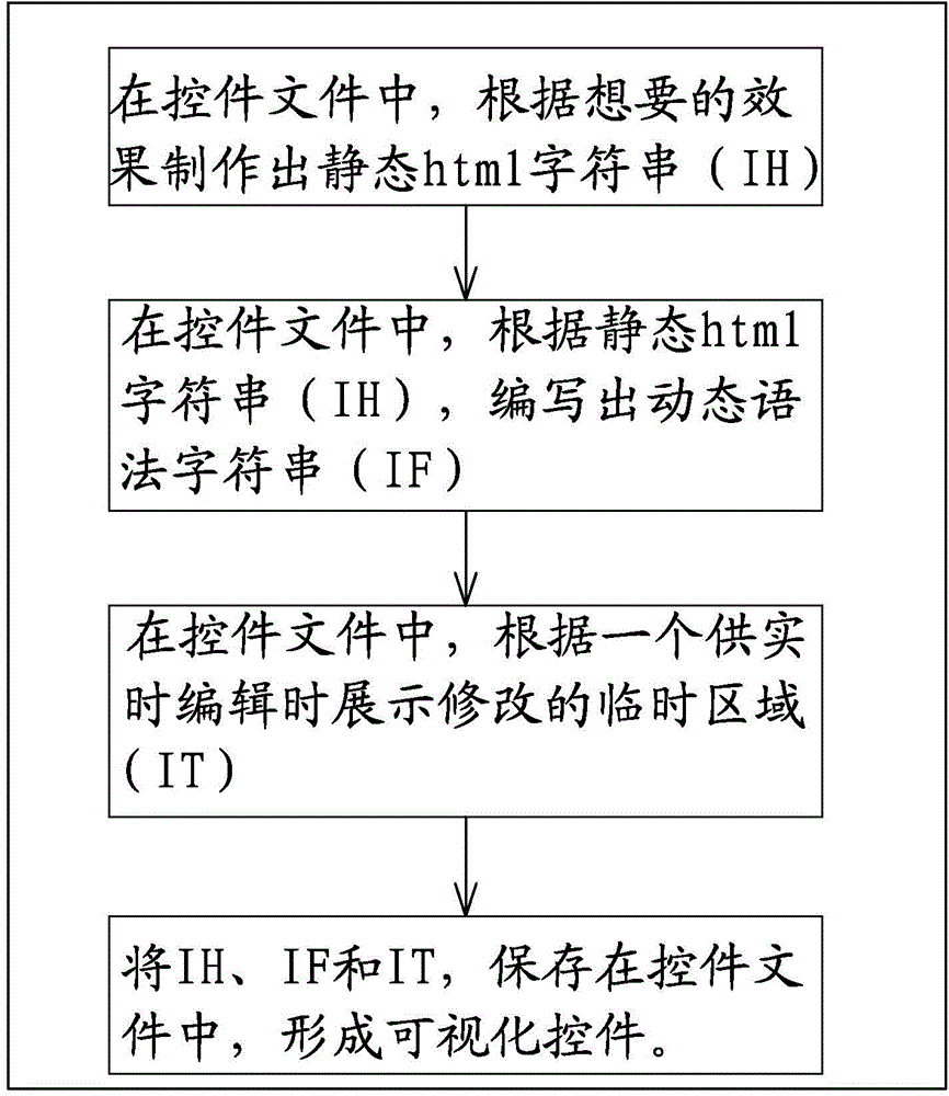 Producing method of visualized website template