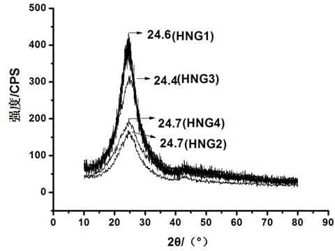 Preparation method for water phase of nitrogen-doped graphene