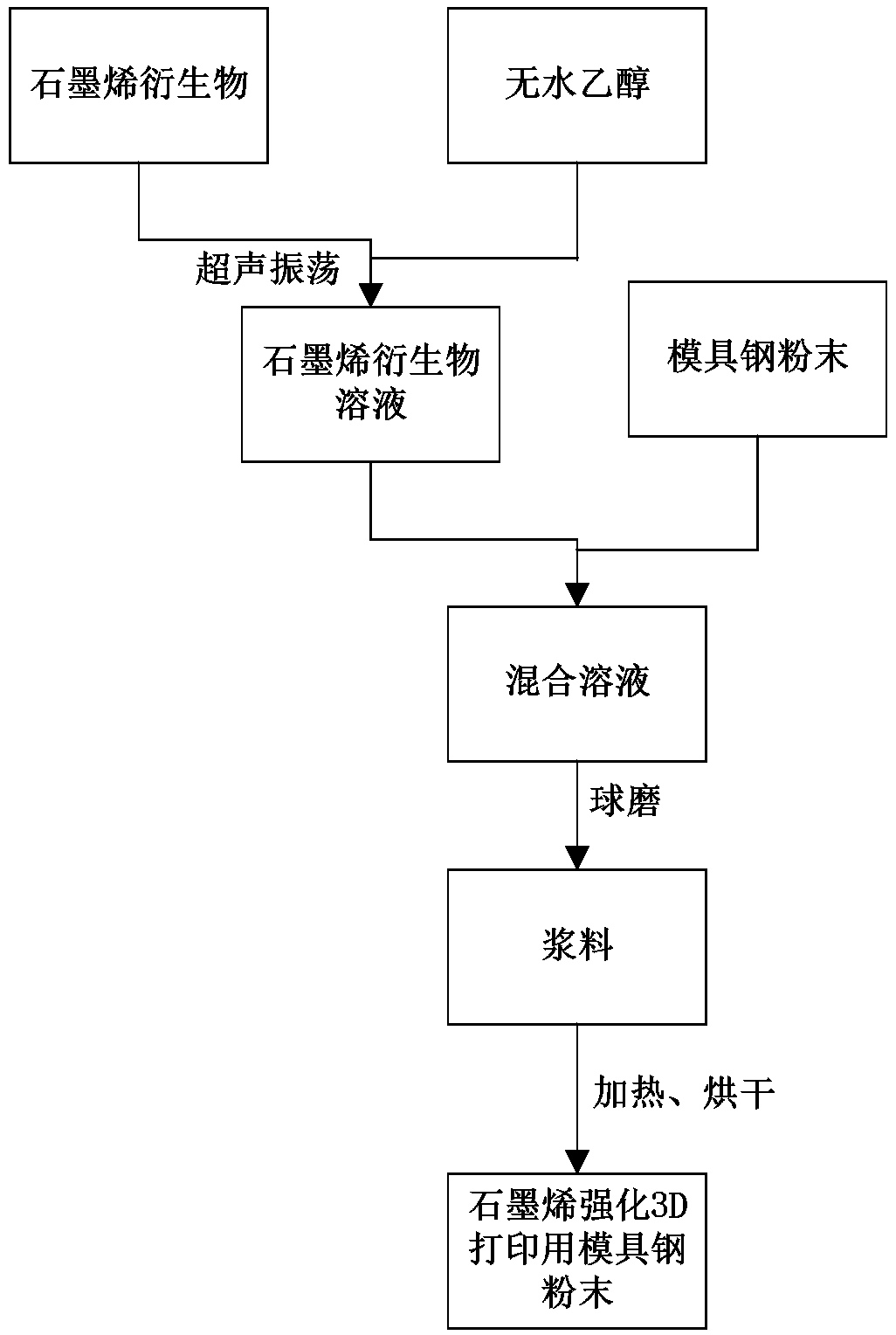 Graphene reinforced 3D printing mold steel powder and preparation method and application thereof