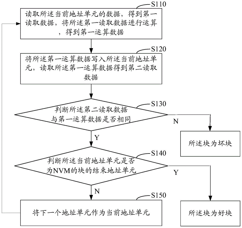 NVM bad block recognition processing and error correcting method and system based on heterogeneous mixing memory