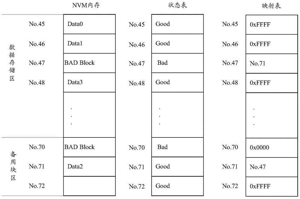 NVM bad block recognition processing and error correcting method and system based on heterogeneous mixing memory