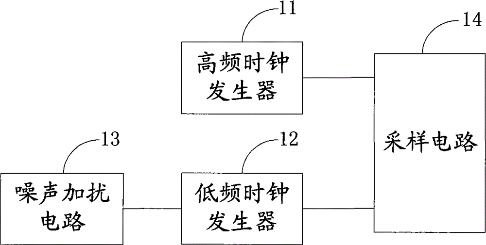 True random number generator