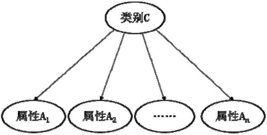 A seismic lithofacies prediction method and device based on naive Bayesian classification