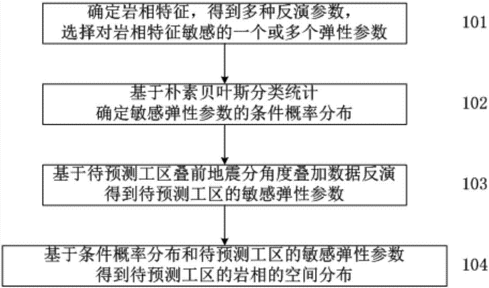 A seismic lithofacies prediction method and device based on naive Bayesian classification