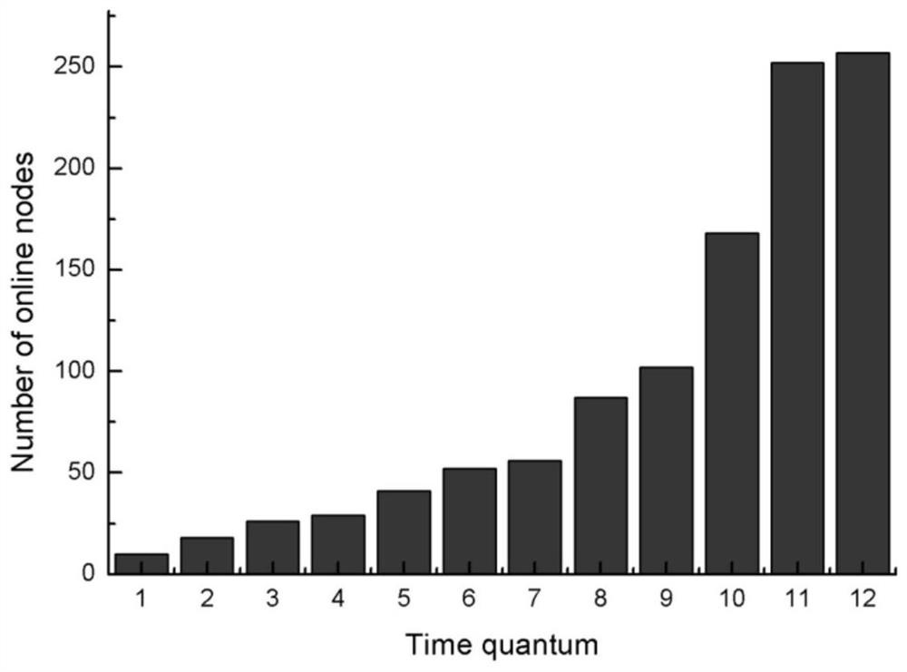 Trust calculation method based on trusted blockchain nodes