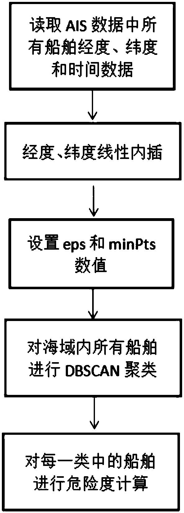 Efficient monitoring method for multi-ship collision risk in sea area