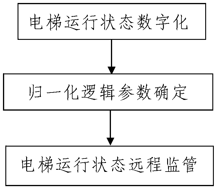 Elevator remote monitoring method