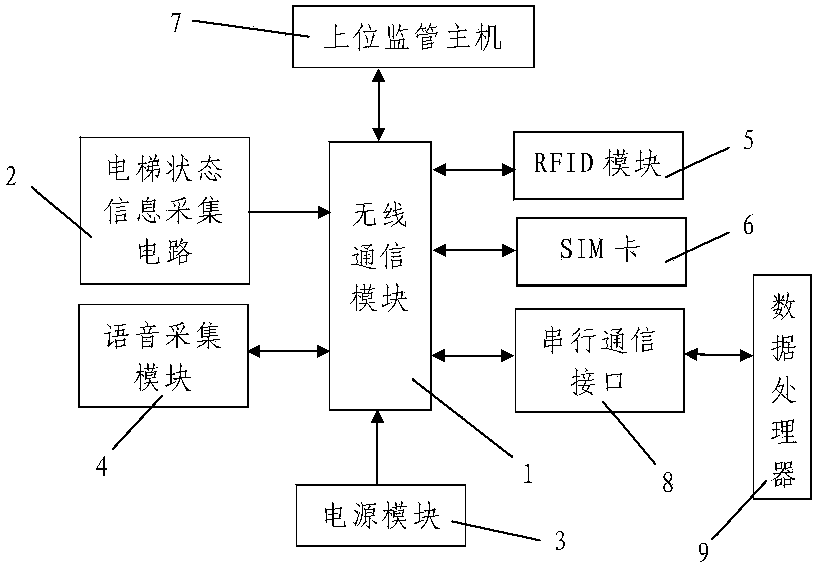 Elevator remote monitoring method