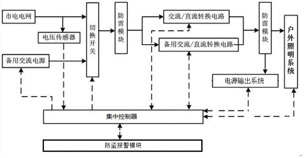 Outdoor centralized power supply system with charging function