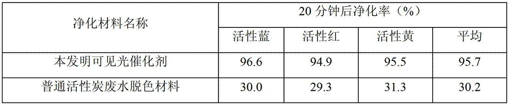 Preparation method of heterogeneous visible photocatalyst