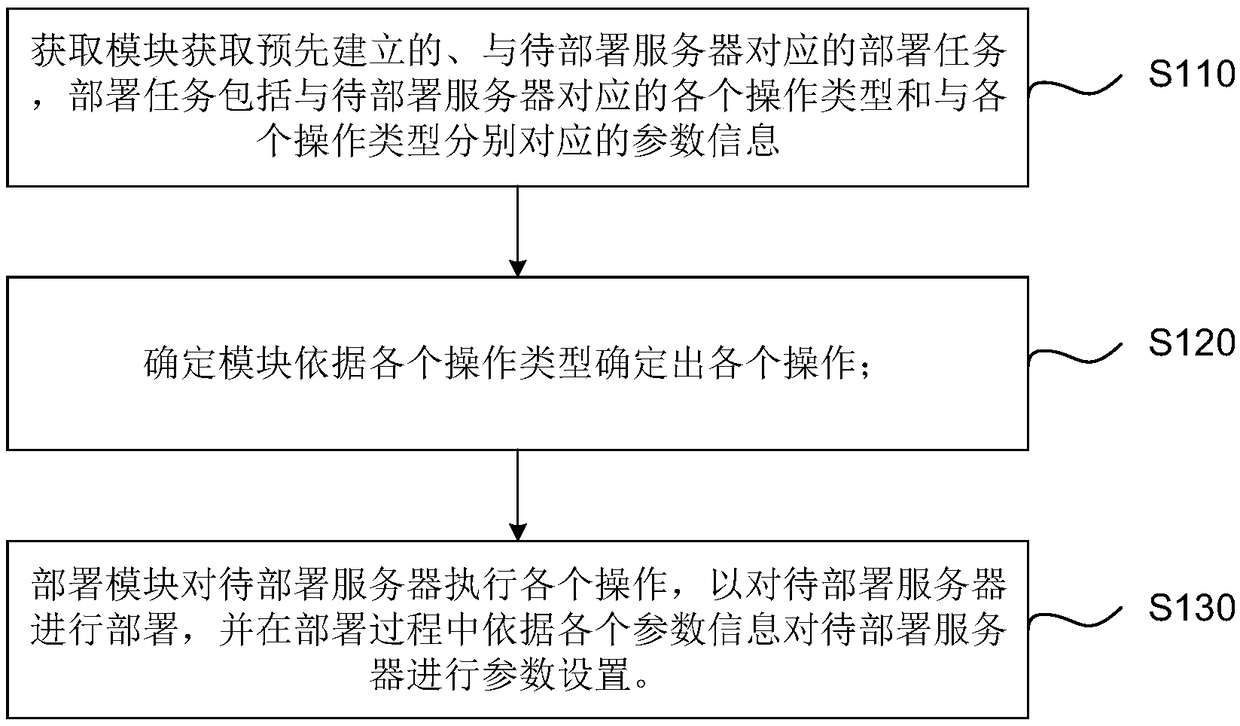 Device, method and system for deploying server and computer readable storage medium