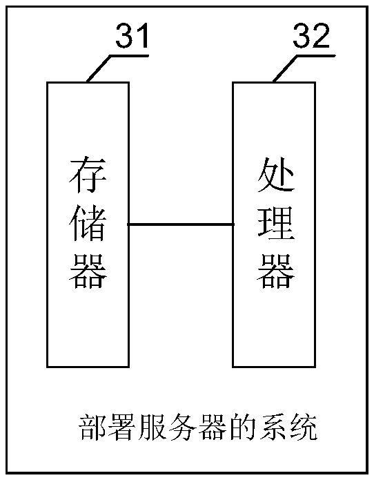 Device, method and system for deploying server and computer readable storage medium