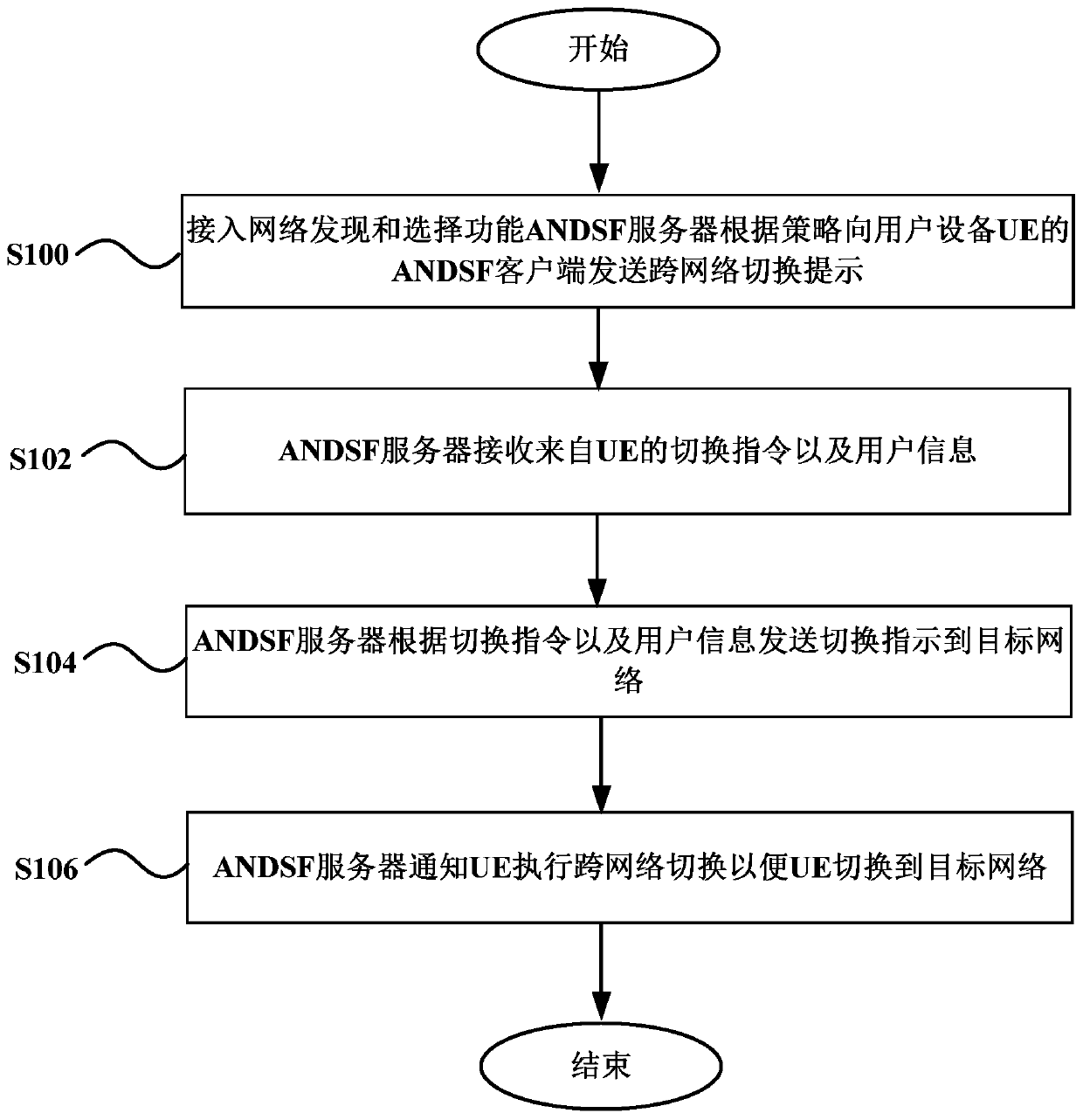 Cross-network handover method, network element and system