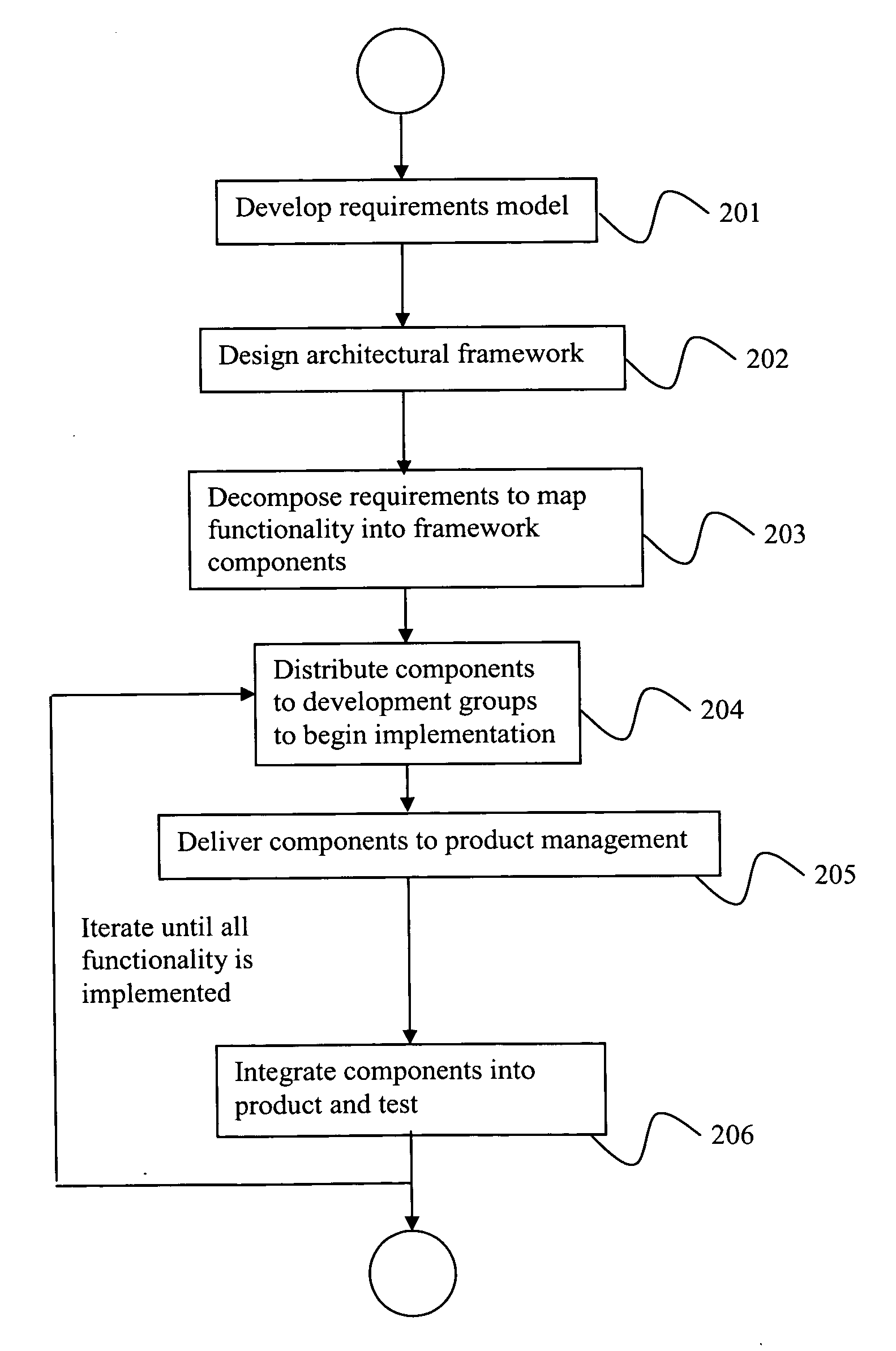 Process for global software development