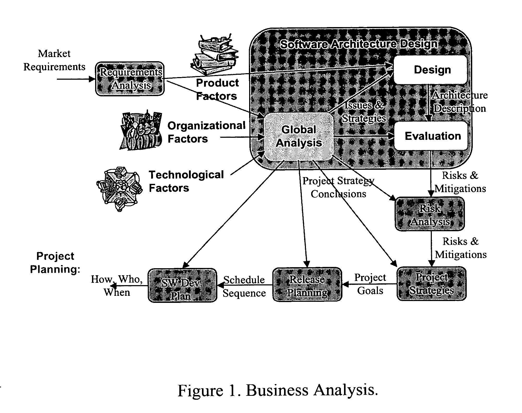 Process for global software development