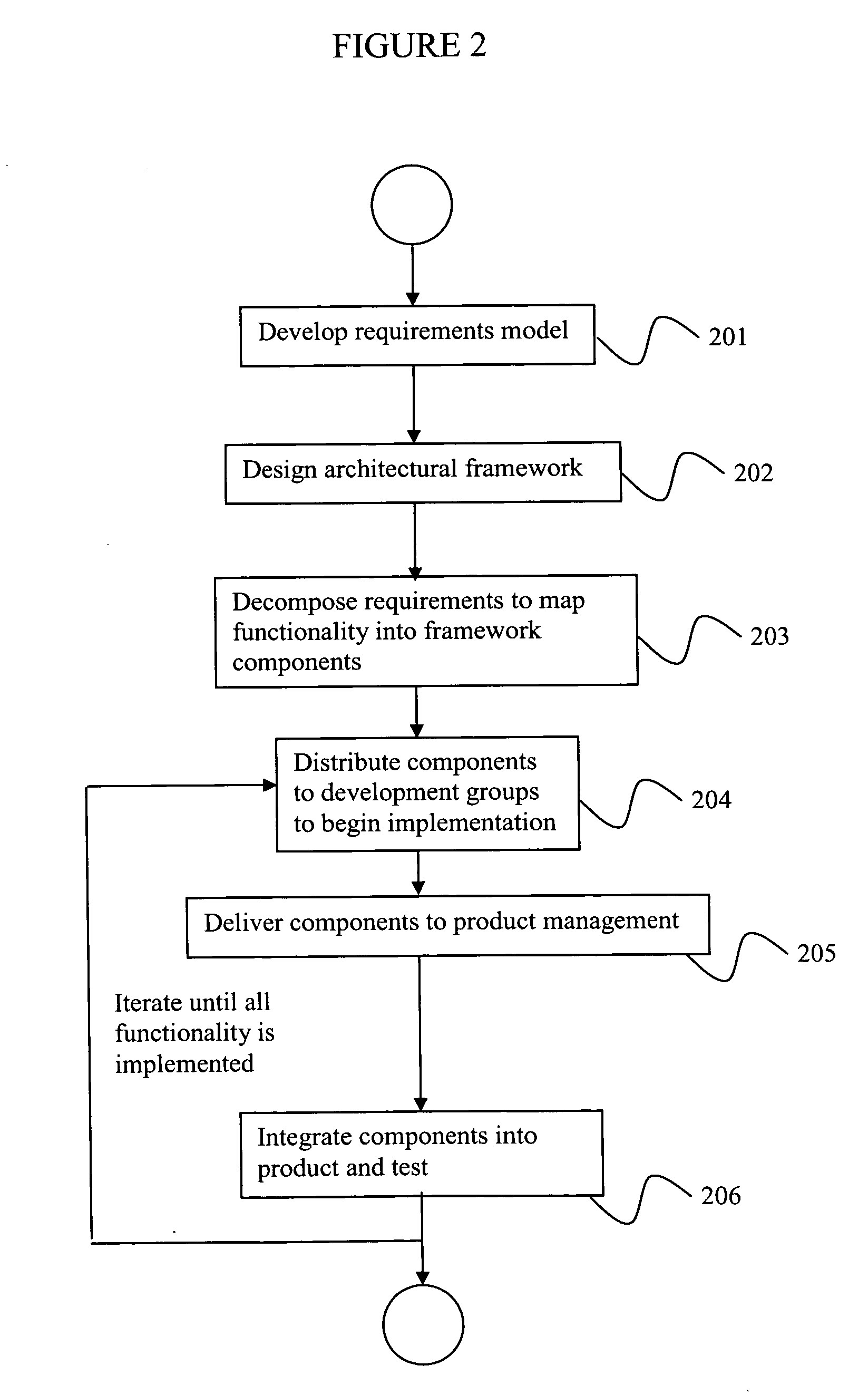 Process for global software development