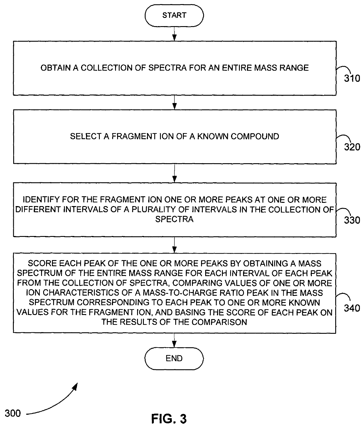 Use of windowed mass spectrometry data for retention time determination or confirmation