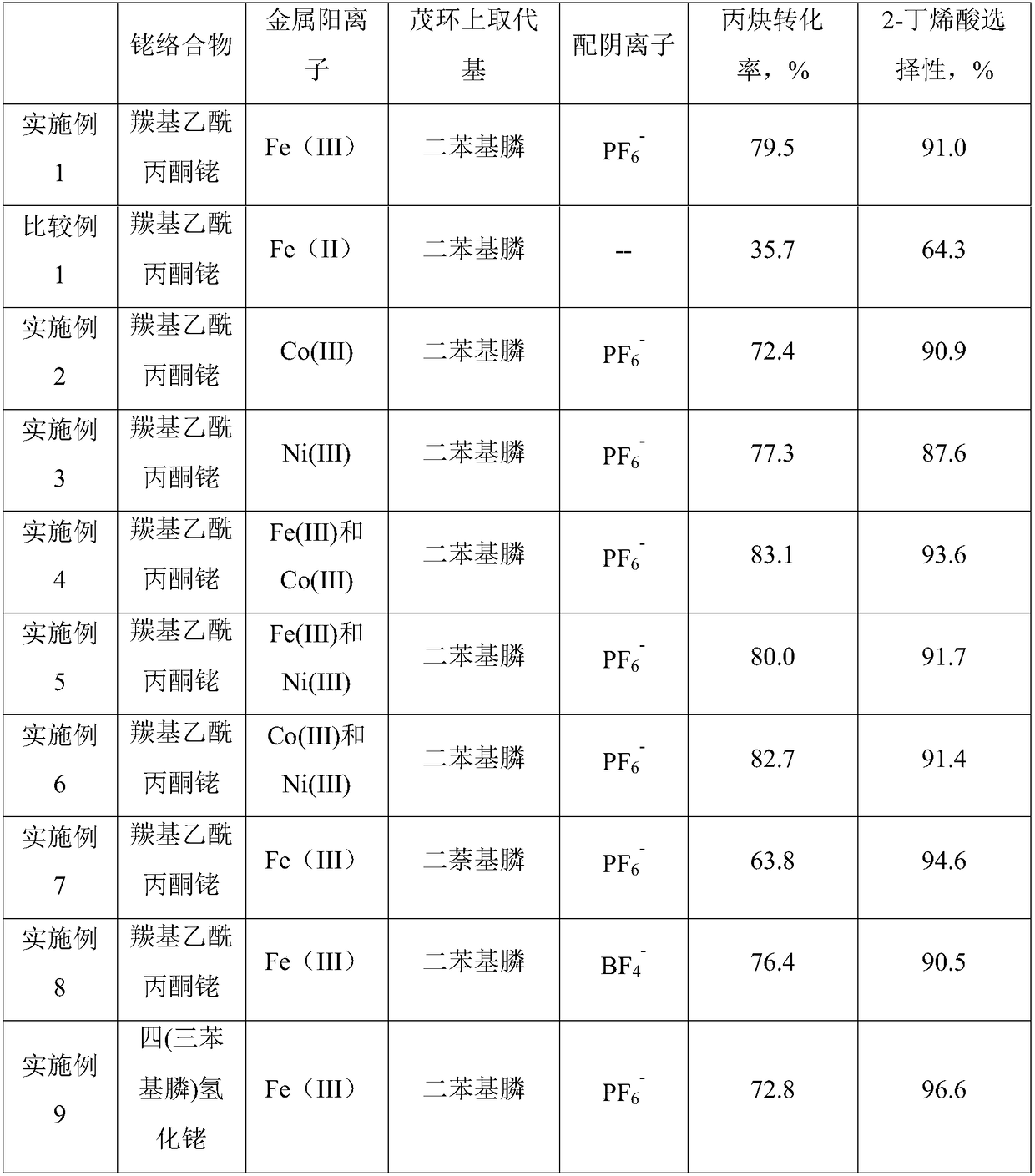 Catalyst composition and preparation method of 2-butenoic acid