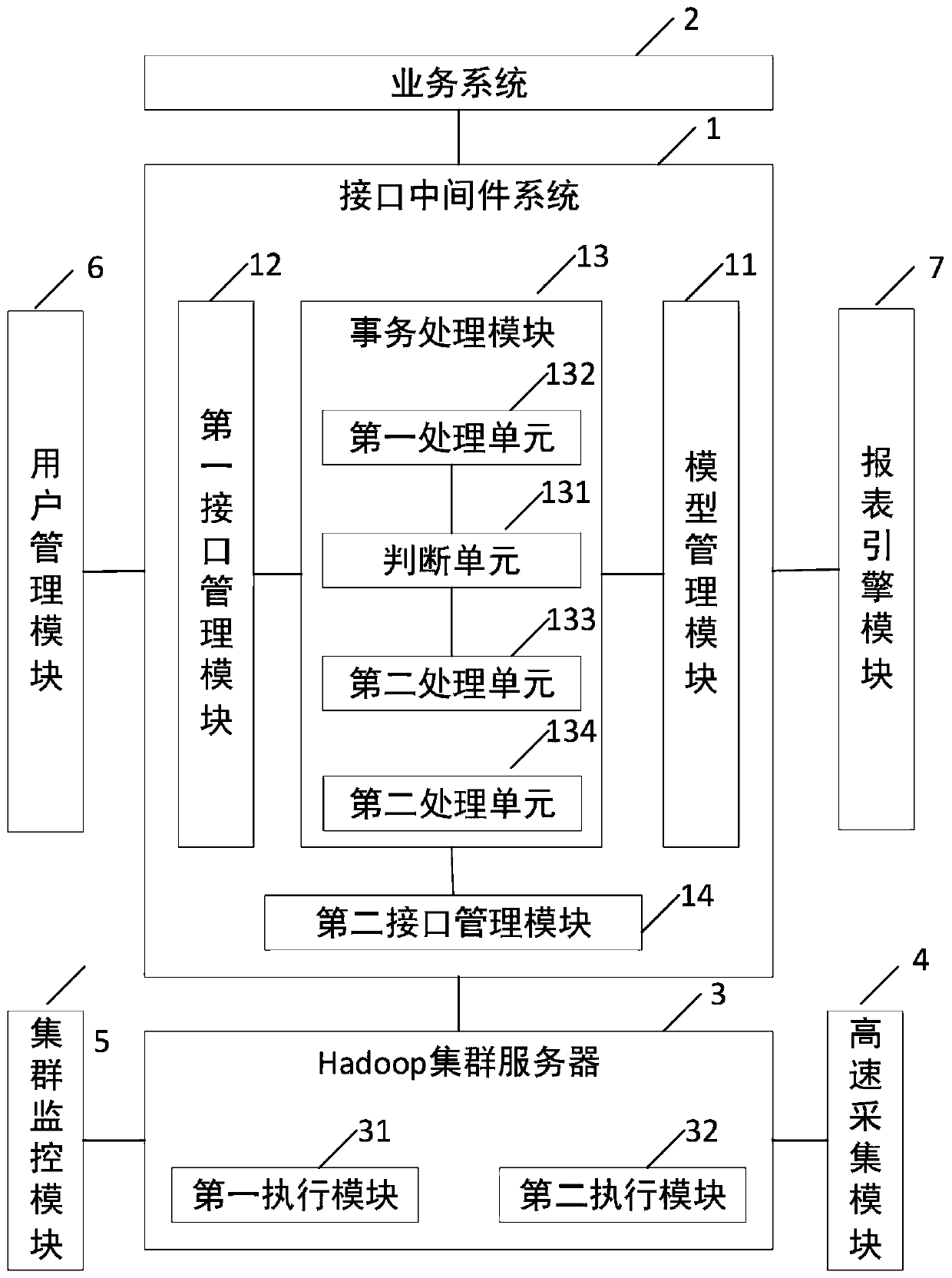 Interface middleware system