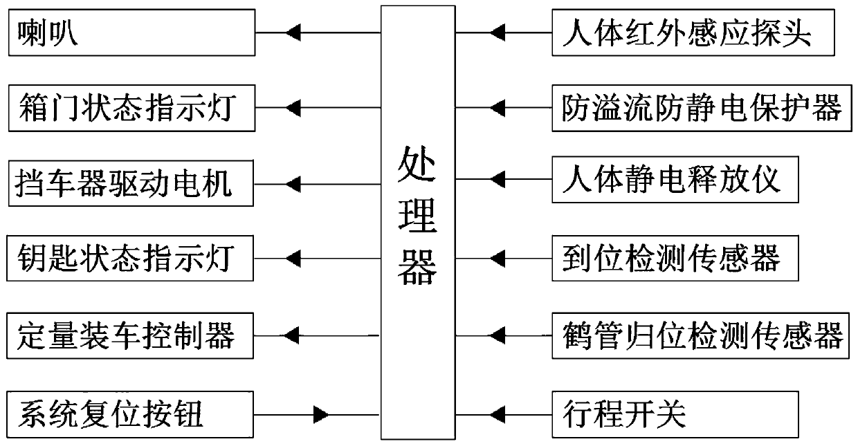 A car loading instrument key management system and management method