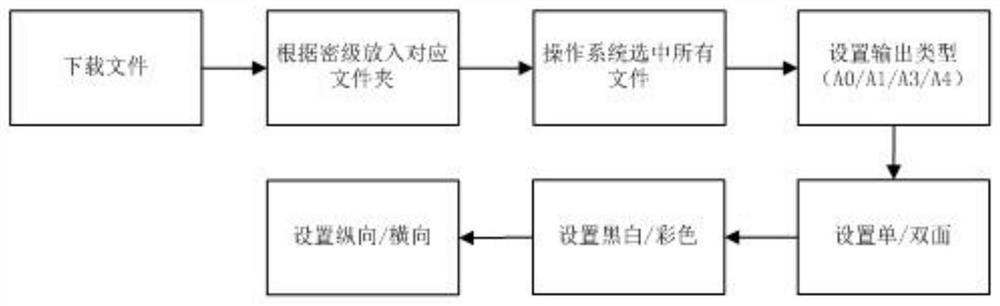 Rapid batch printing and auxiliary sorting system