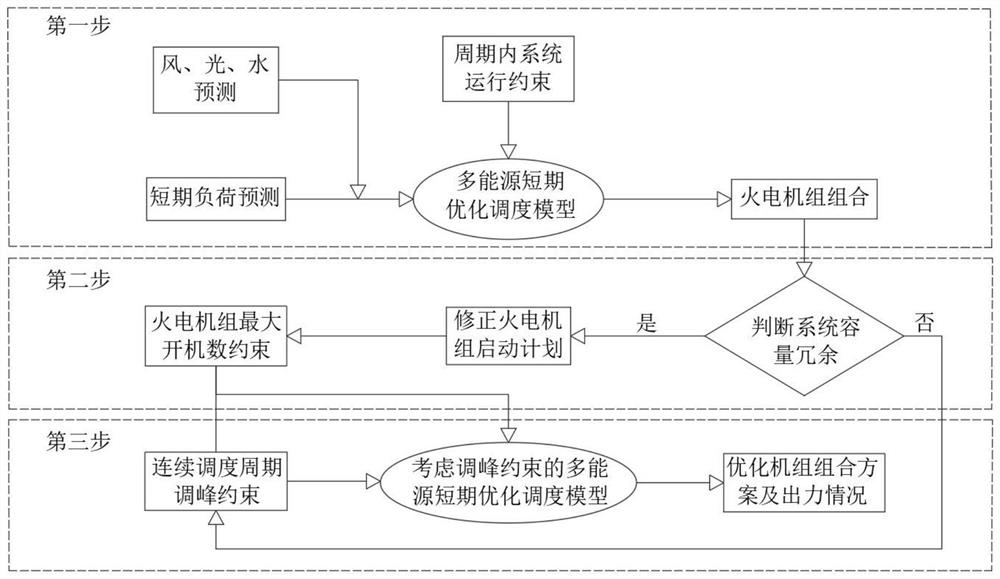 Multi-energy short-term optimization scheduling method