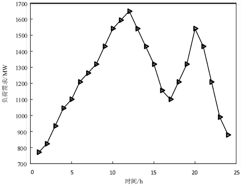 Multi-energy short-term optimization scheduling method