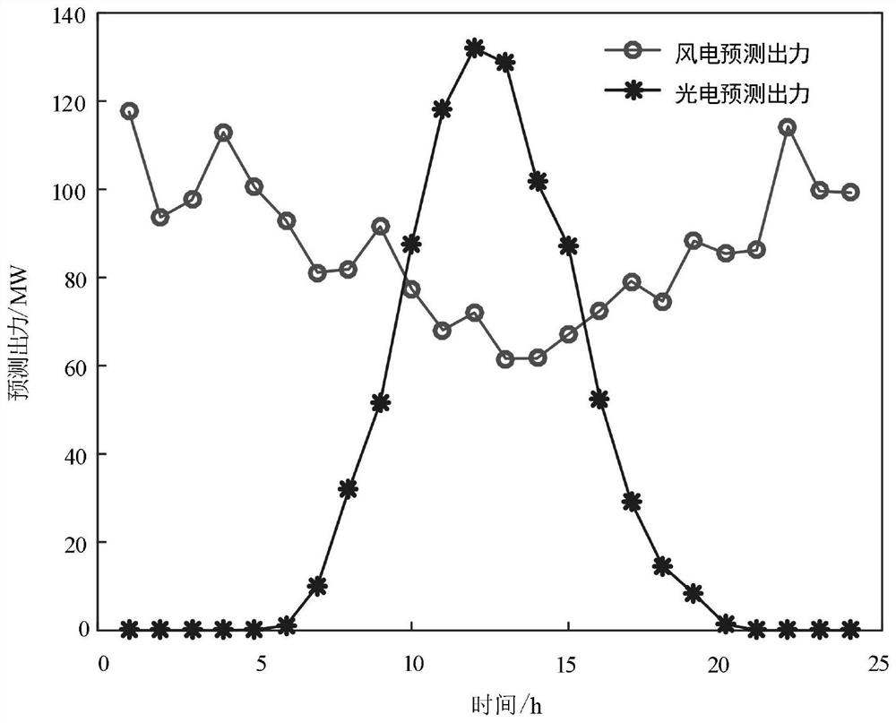 Multi-energy short-term optimization scheduling method