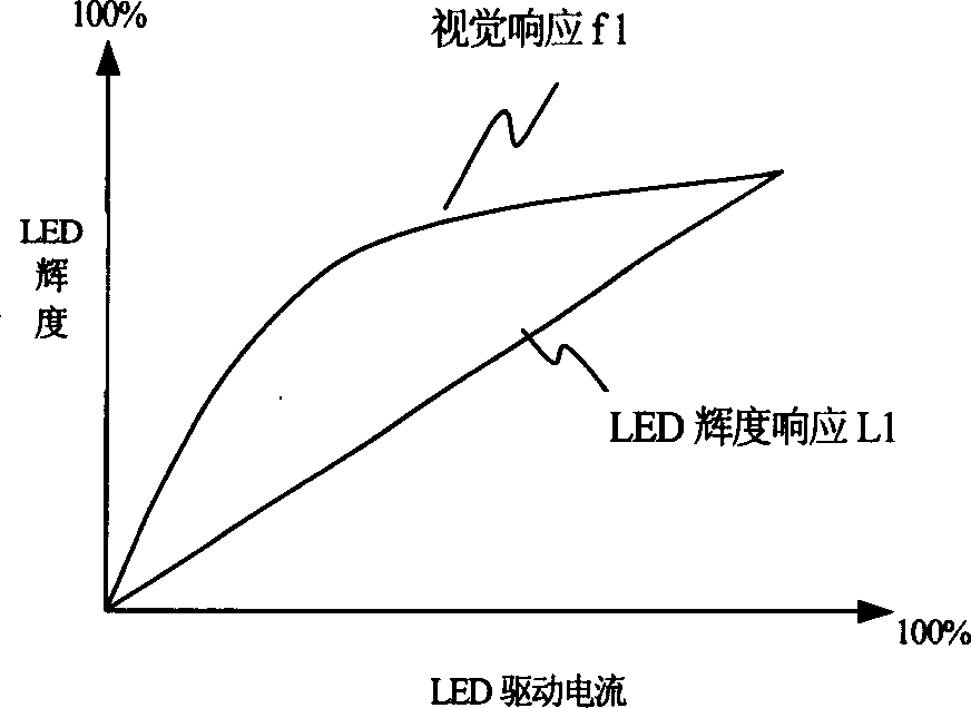 Non-linear pulse-width modulation PWM control device