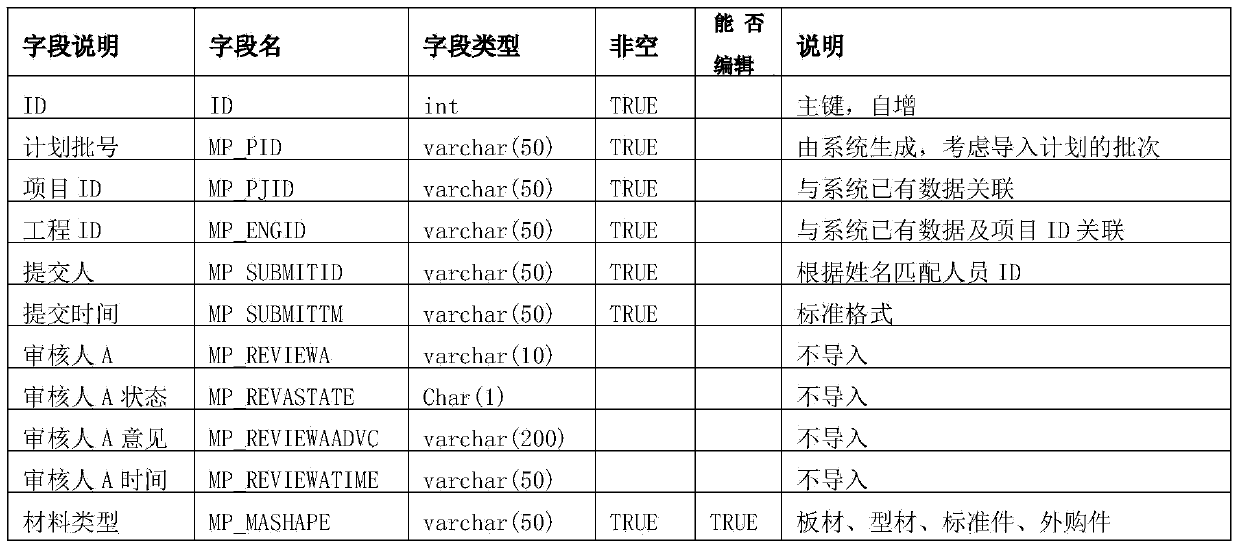 Reconfigurable multi-source data importing method in ERP system