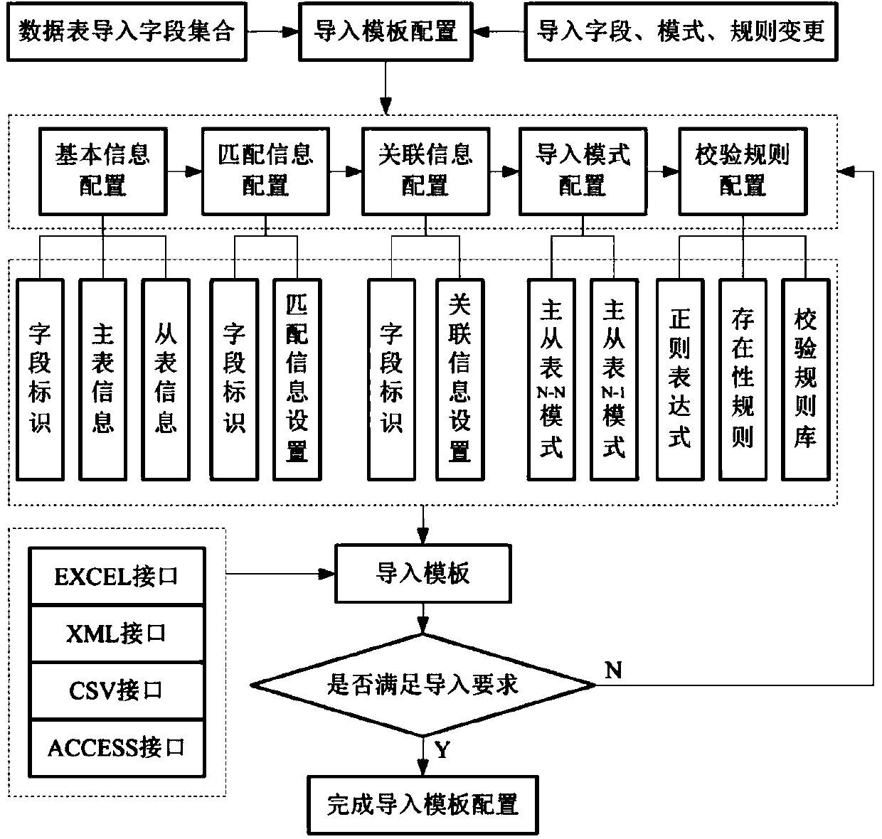 Reconfigurable multi-source data importing method in ERP system