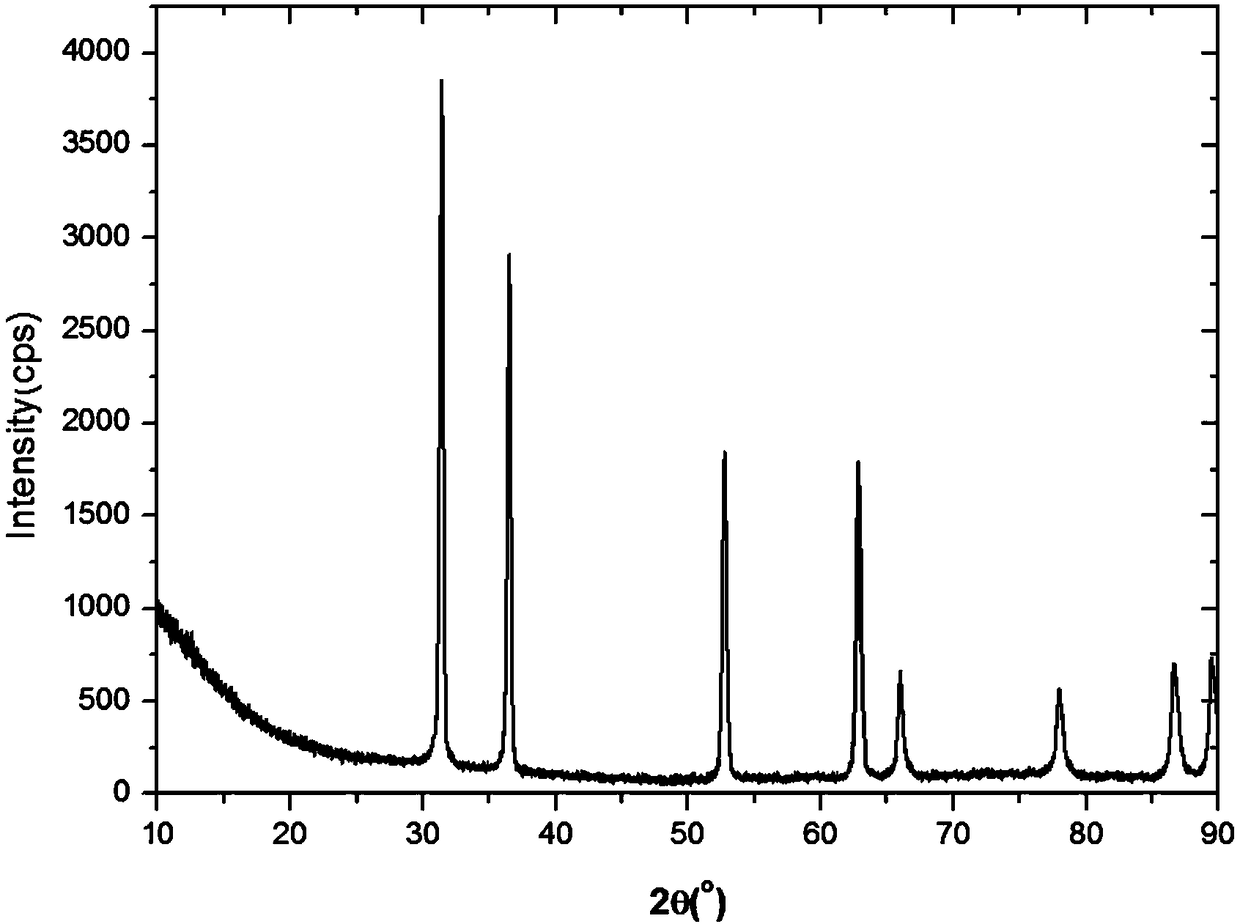 Low Temperature Synthesis of Uranium Nitride Powder