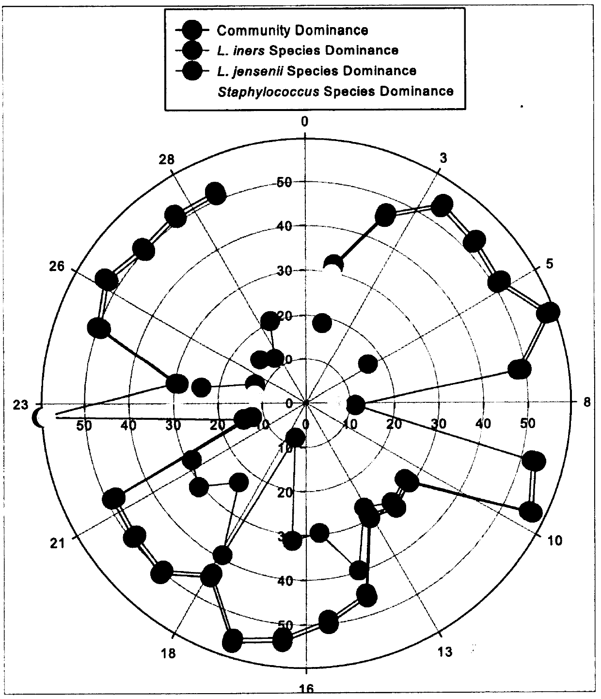 Method for evaluating dominance of species and application thereof in monitoring of endangered species and diagnosis and risk prediction of human flora-related diseases