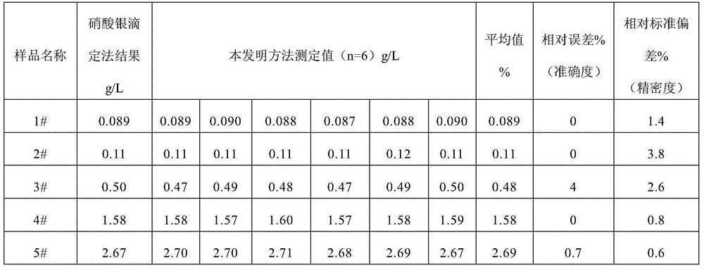 Rapid analysis method for concentration of cyanide in cyanide leaching solution of gold ore