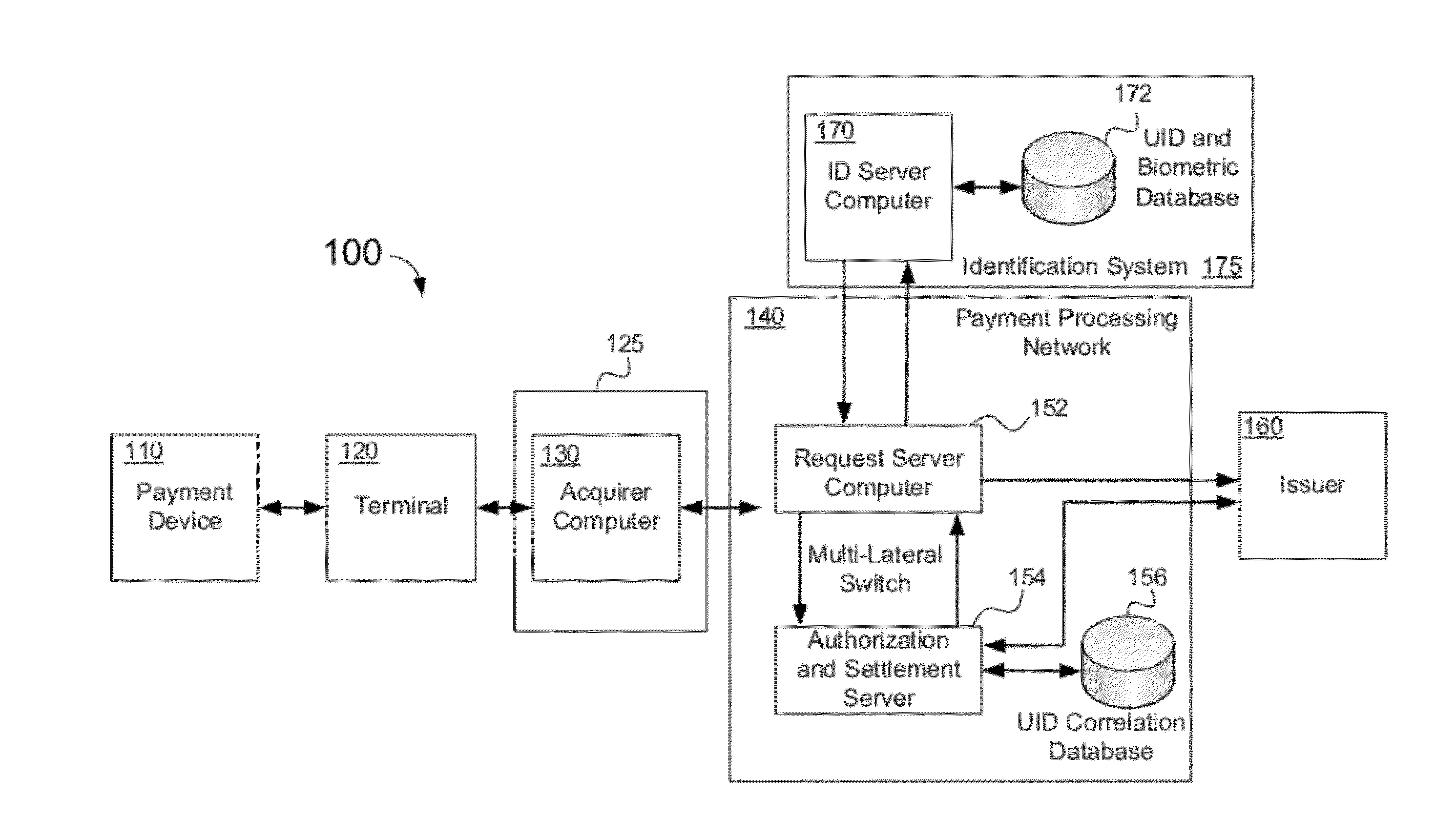 Method and System Using Universal ID and Biometrics