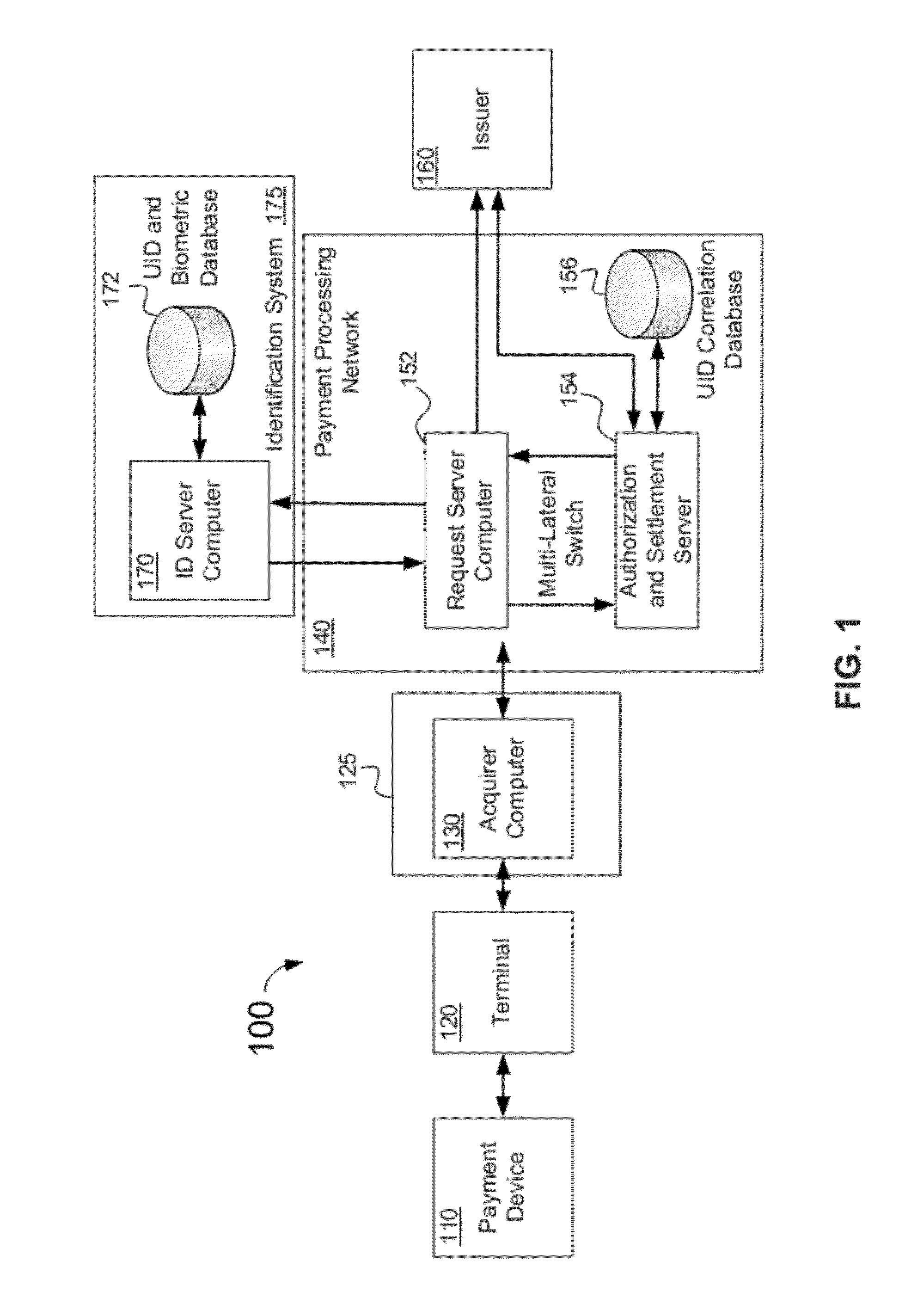 Method and System Using Universal ID and Biometrics