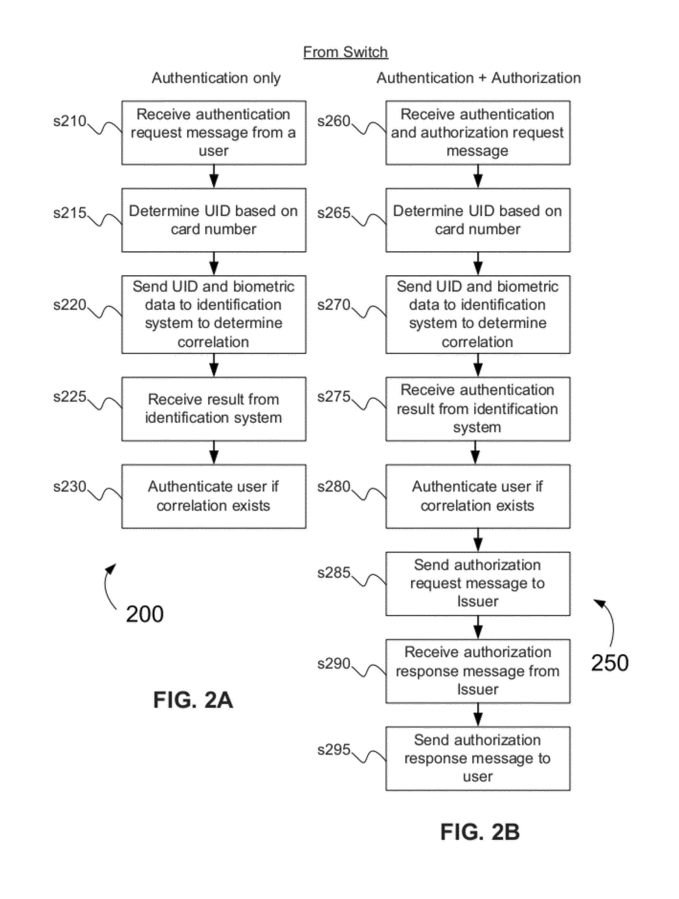 Method and System Using Universal ID and Biometrics