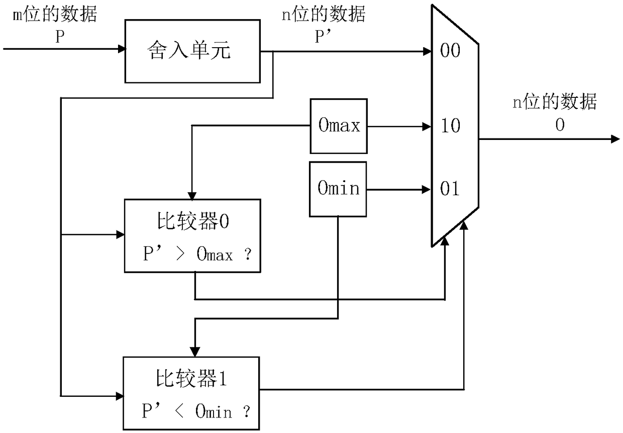 Device used for realizing a neural network processor with variable calculation precision