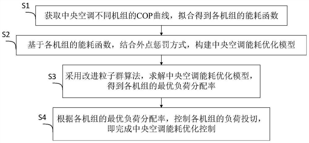 Central air conditioner energy consumption control method based on improved particle swarm optimization