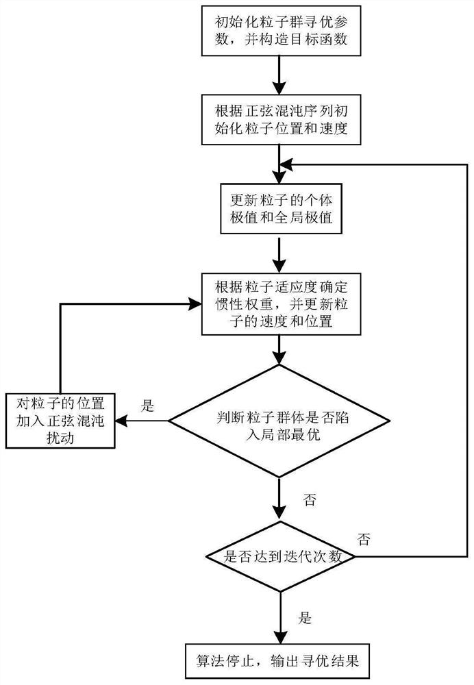 Central air conditioner energy consumption control method based on improved particle swarm optimization