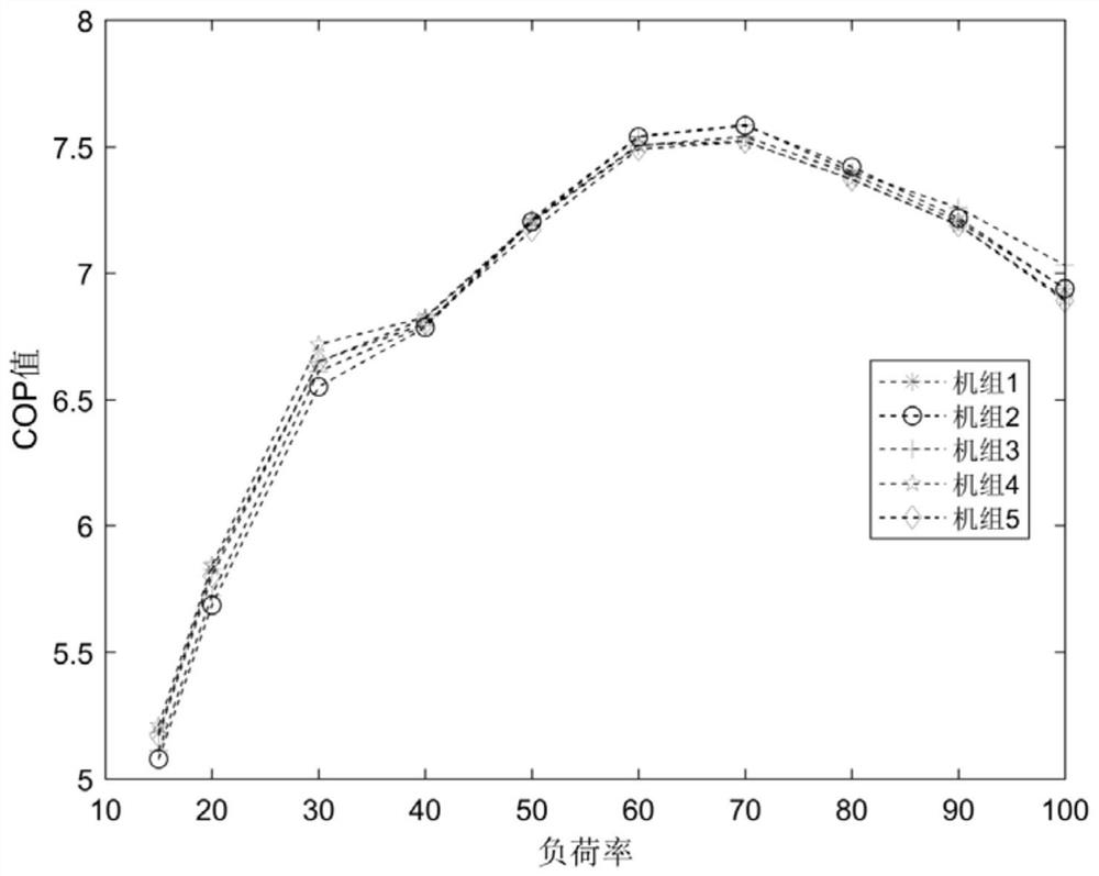 Central air conditioner energy consumption control method based on improved particle swarm optimization