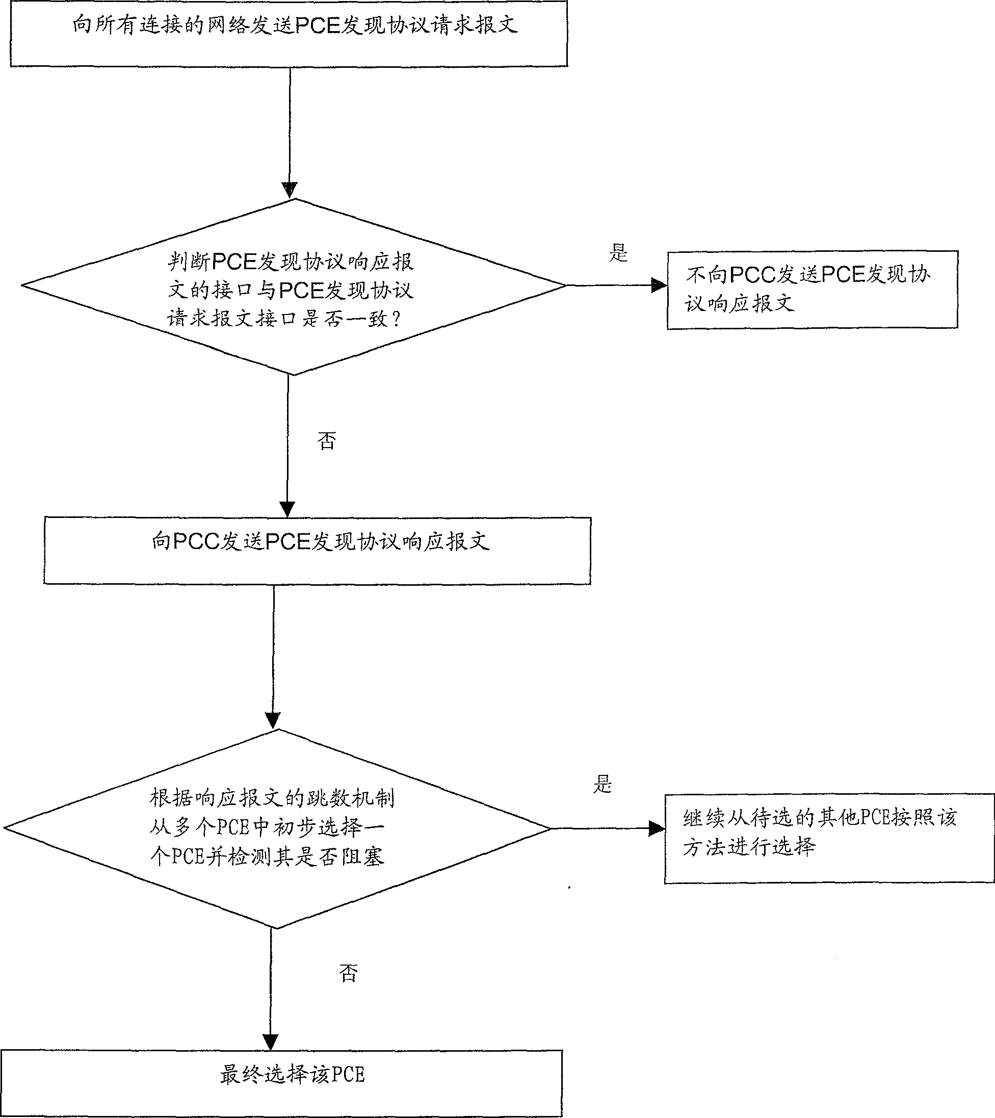 Method for implementing PCE discovery protocol