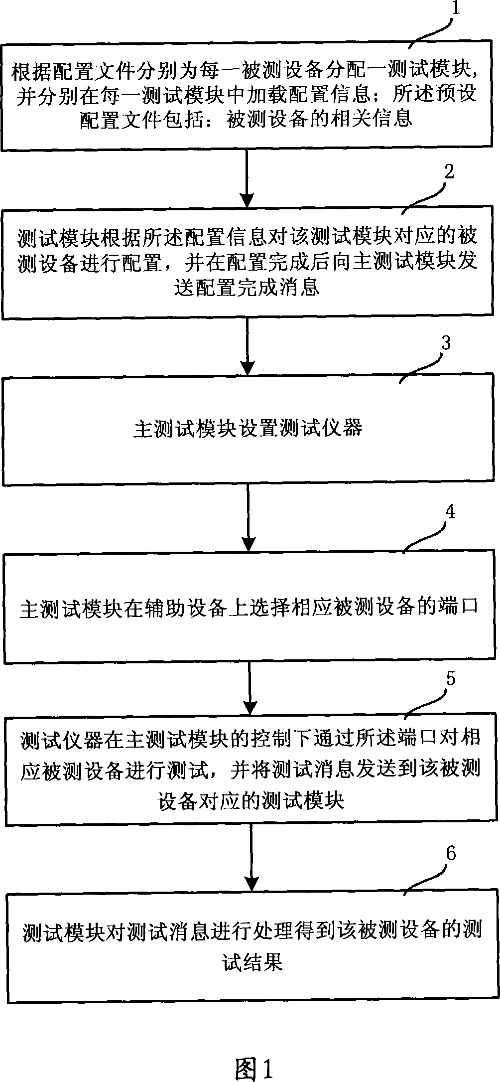 Automatic test approach and system